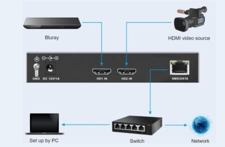 Dual HD to IP Encoder