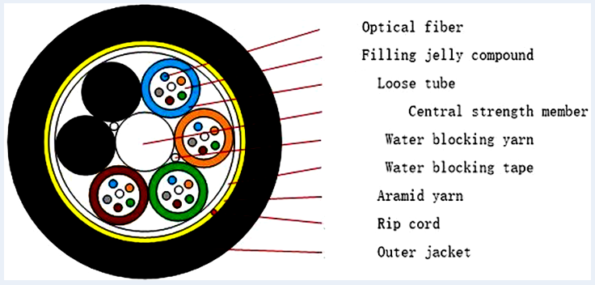 96 CORES ADSS FIBER CABLE 100M SPAN All DIELECTRIC SELF SUPPORTING 96-cores-adss-fiber-cable-100m-span-all-dielectric-self-supporting